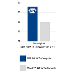 Zuverlässigere Ergebnisse